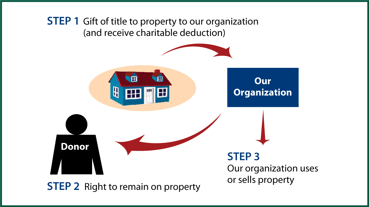 Gift of Personal Residence or Farm with Retained Life Estate Thumbnail