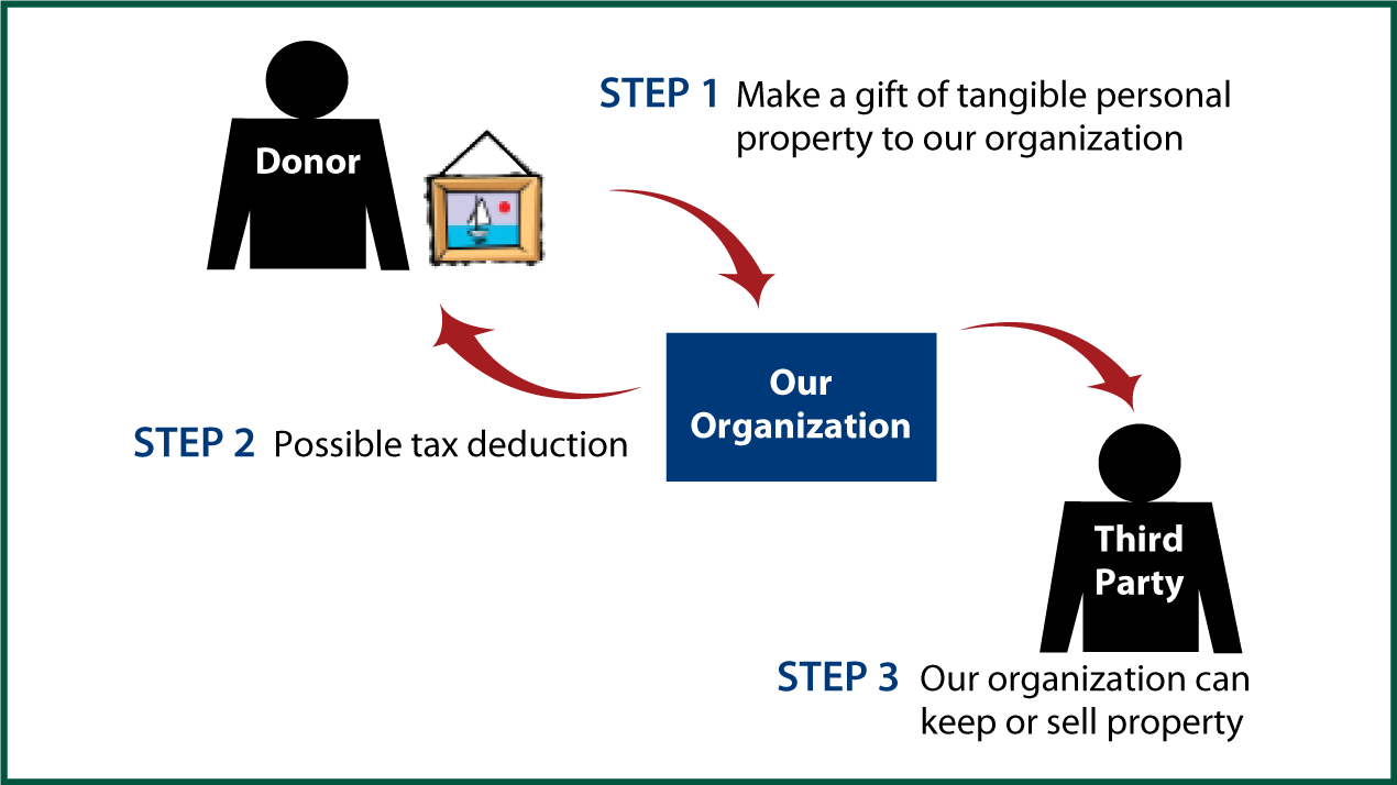 Tangible Personal Property Diagram. Description of image is listed below.