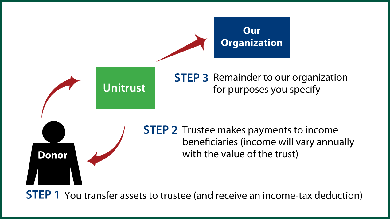 Charitable Remainder Unitrust Thumbnail