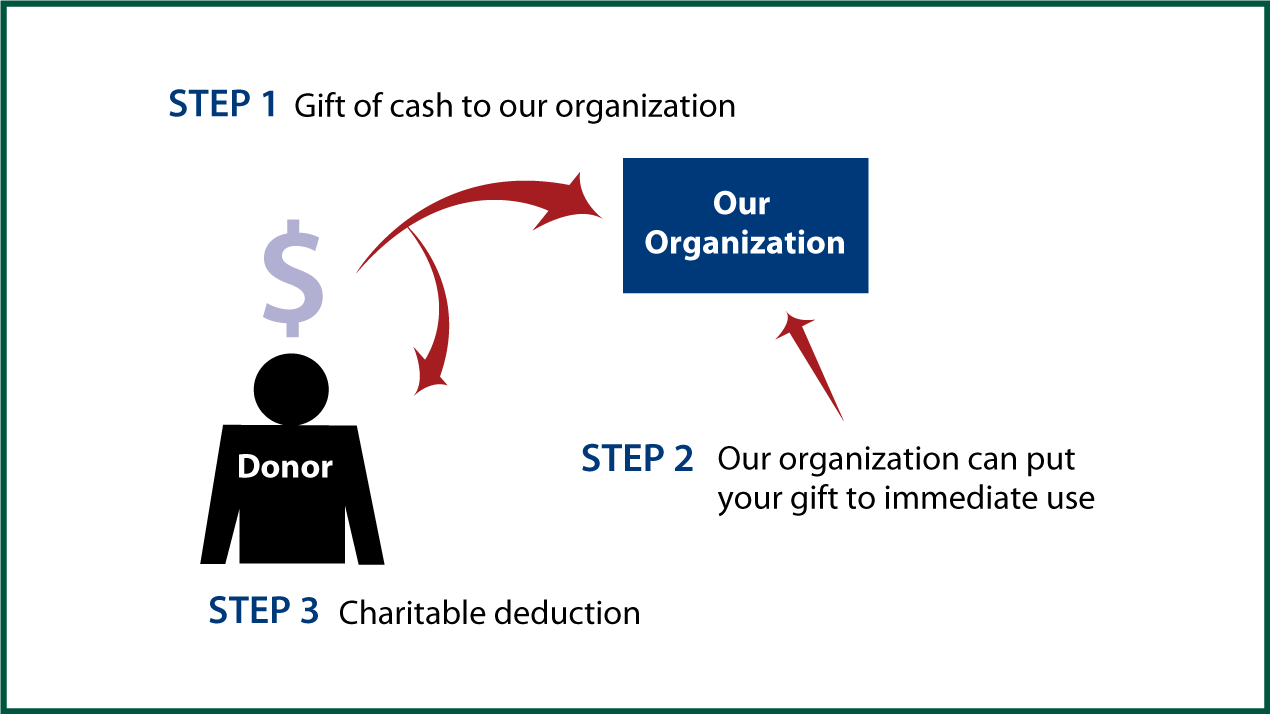 Cash, Checks, and Credit Cards Diagram. Description of image is listed below.