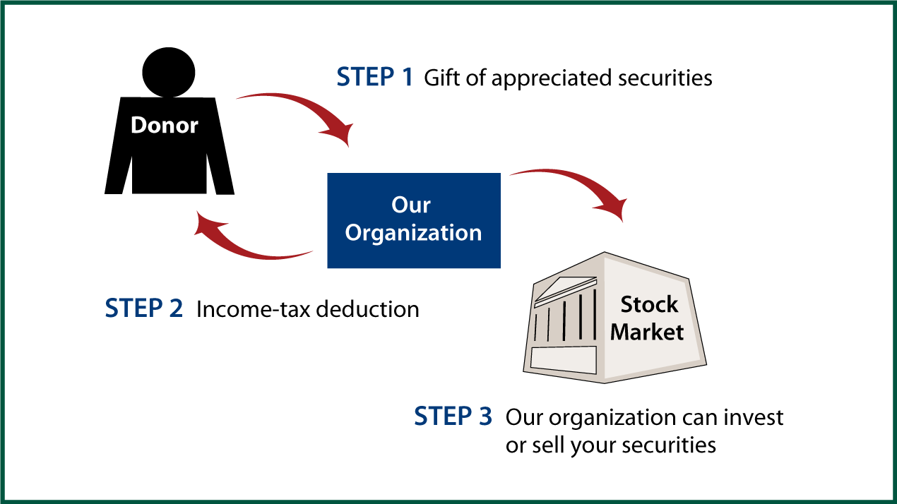 Gifts of Appreciated Securities Diagram. Description of image is listed below.