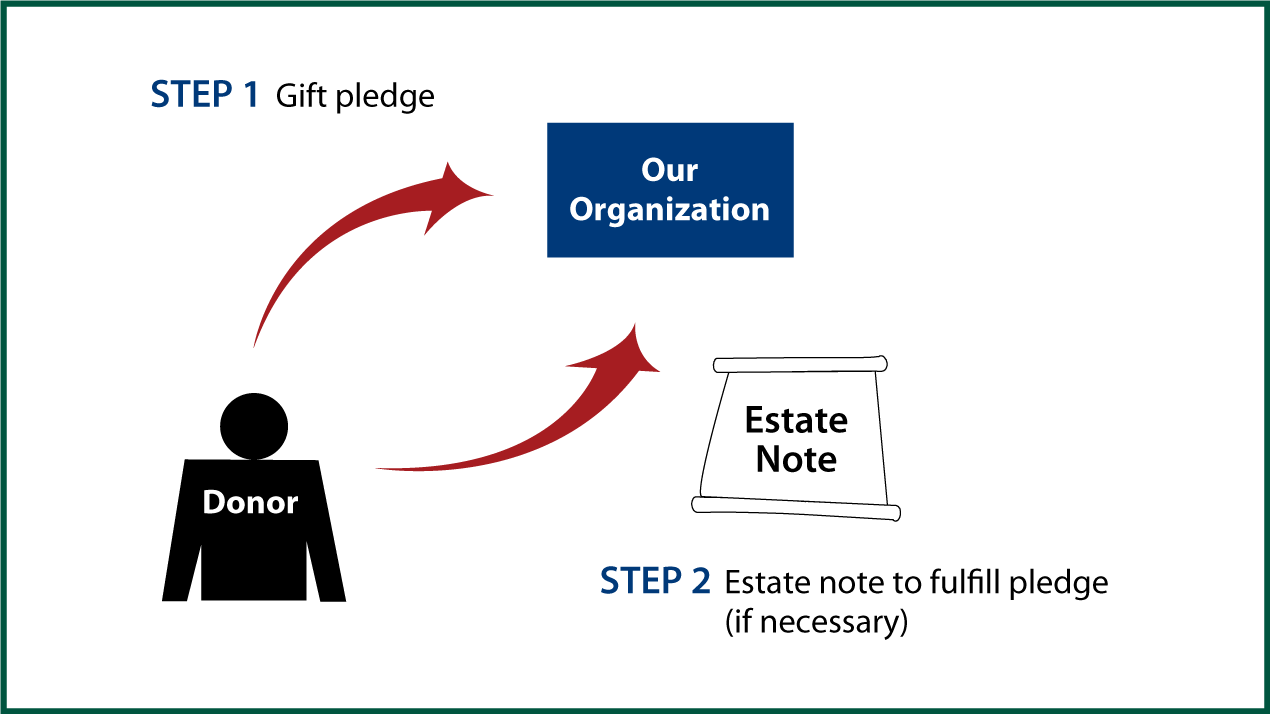 Gifts by Estate Note Diagram. Description of image is listed below.