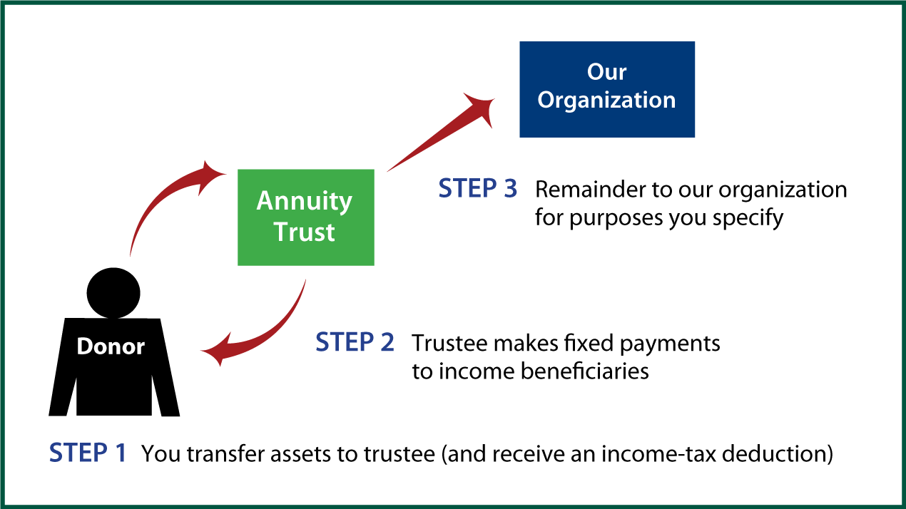 Charitable Remainder Annuity Trust Thumbnail