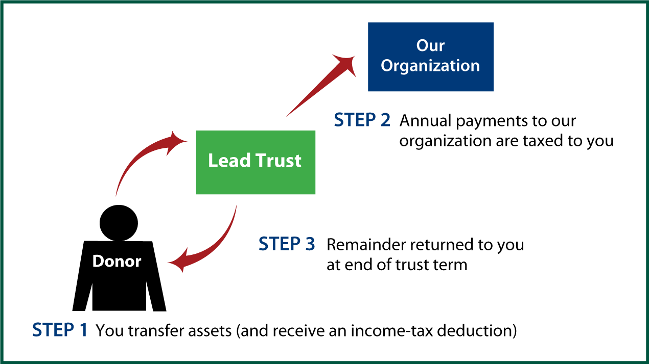 Grantor Lead Trust Thumbnail